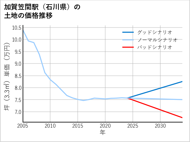 加賀笠間駅（石川県）の土地価格推移