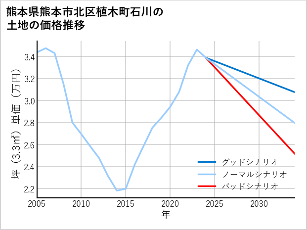 熊本県熊本市北区植木町石川の土地価格推移