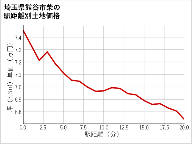 埼玉県熊谷市柴の徒歩距離別の土地坪単価