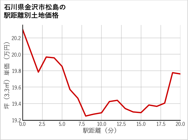 石川県金沢市松島の徒歩距離別の土地坪単価