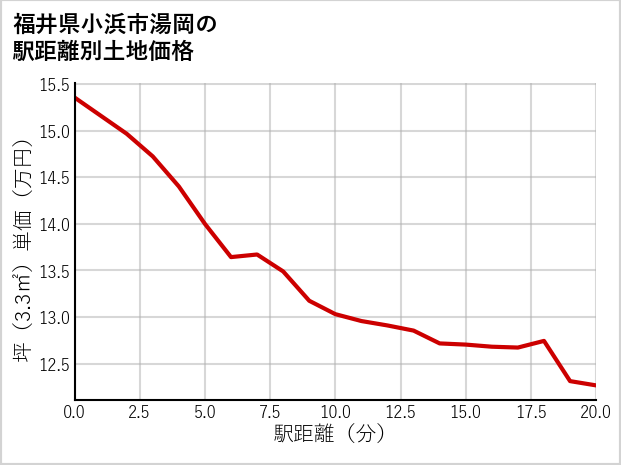 福井県小浜市湯岡の徒歩距離別の土地坪単価