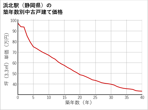 浜北駅（静岡県）の築年数別の中古戸建て坪単価