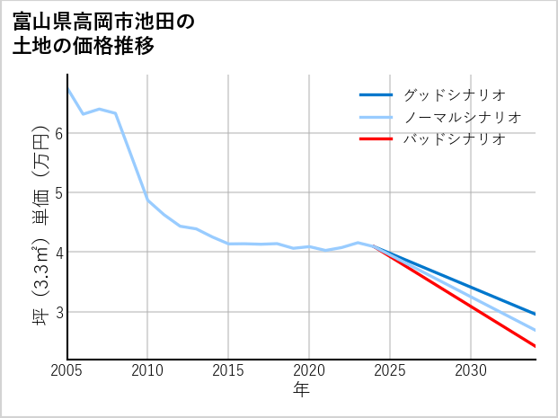 富山県高岡市池田の土地価格推移