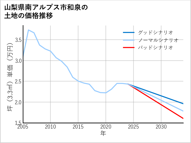 山梨県南アルプス市和泉の土地価格推移