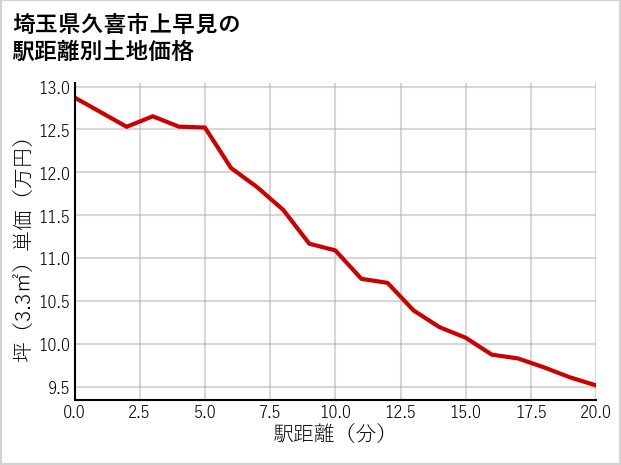 埼玉県久喜市上早見の徒歩距離別の土地坪単価