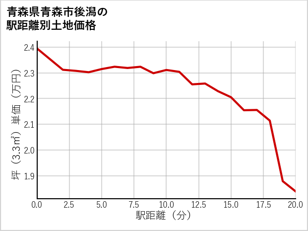 青森県青森市後潟の徒歩距離別の土地坪単価