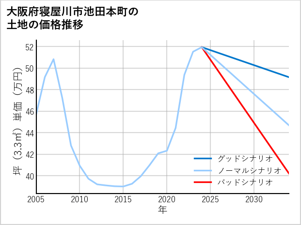 大阪府寝屋川市池田本町の土地価格推移