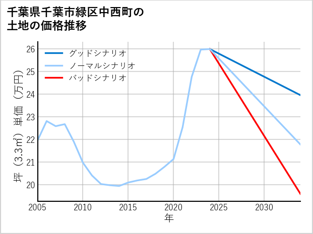 千葉県千葉市緑区中西町の土地価格推移