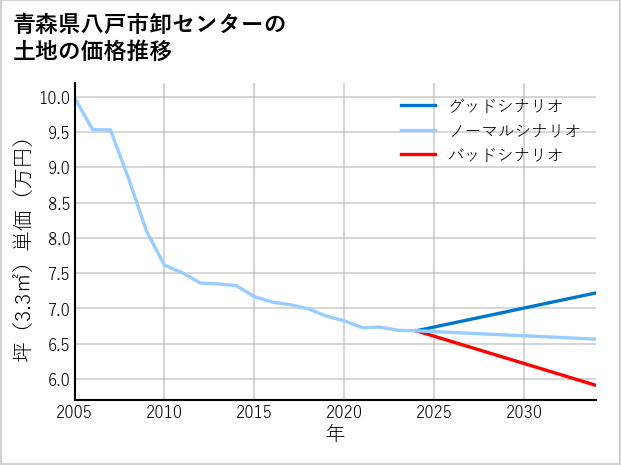 青森県八戸市卸センターの土地価格推移