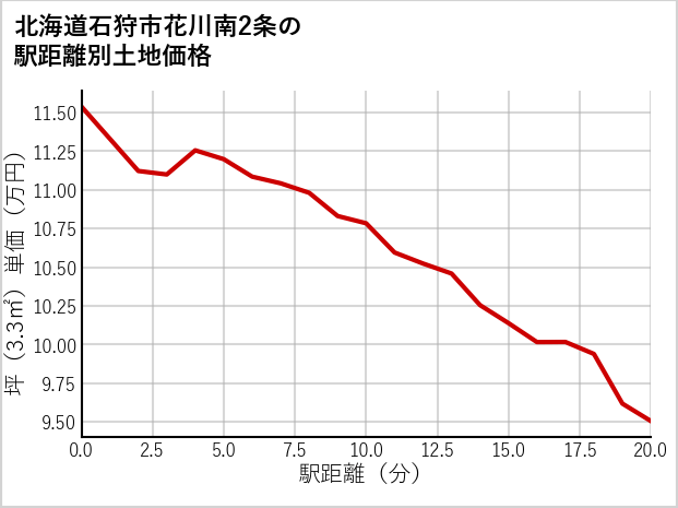 北海道石狩市花川南2条の徒歩距離別の土地坪単価