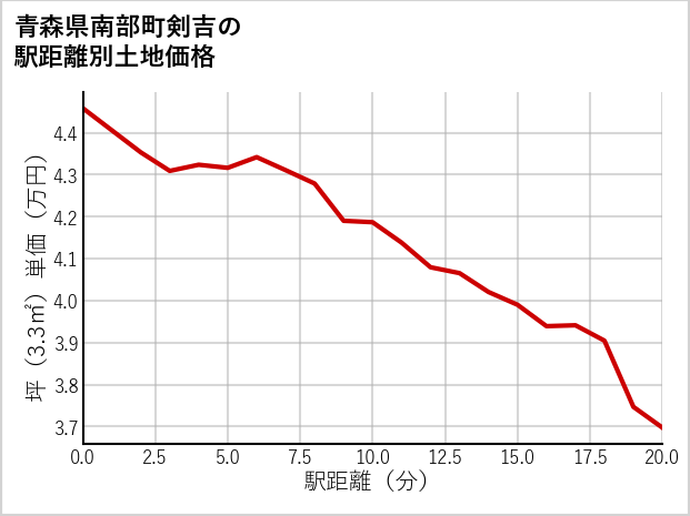 青森県南部町剣吉の徒歩距離別の土地坪単価