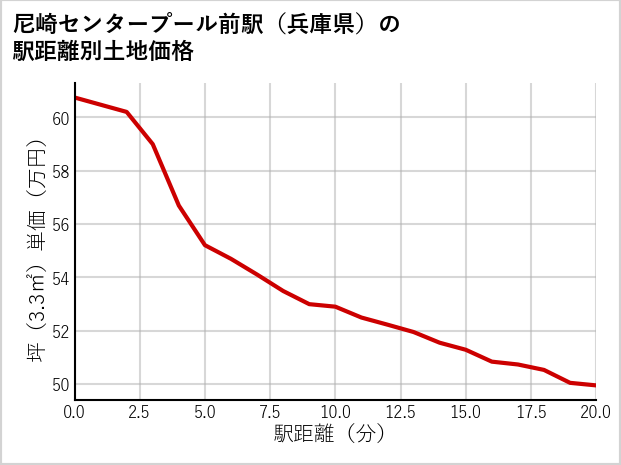 尼崎センタープール前駅（兵庫県）の徒歩距離別の土地坪単価