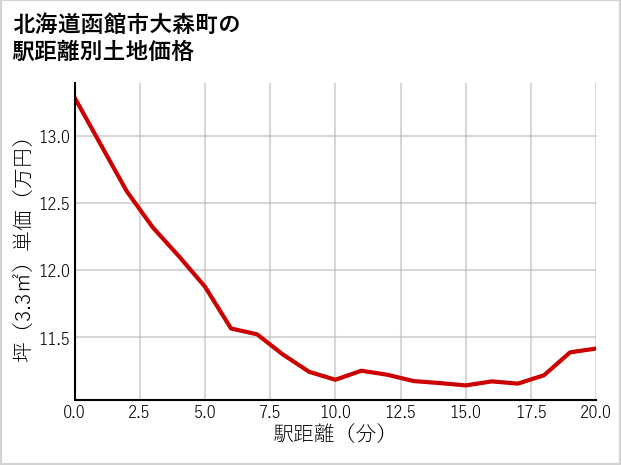 北海道函館市大森町の徒歩距離別の土地坪単価