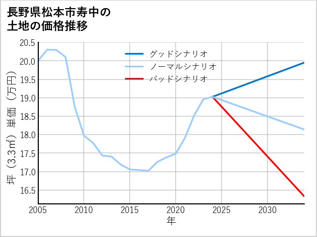 長野県松本市寿中の土地価格推移