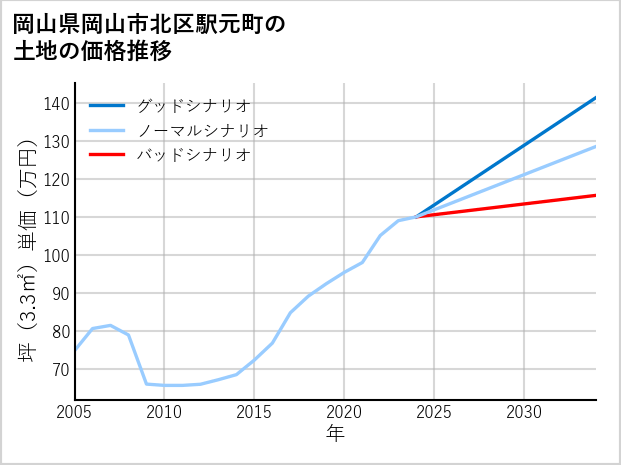 岡山県岡山市北区駅元町の土地価格推移