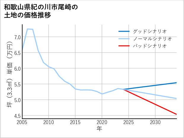 和歌山県紀の川市尾崎の土地価格推移