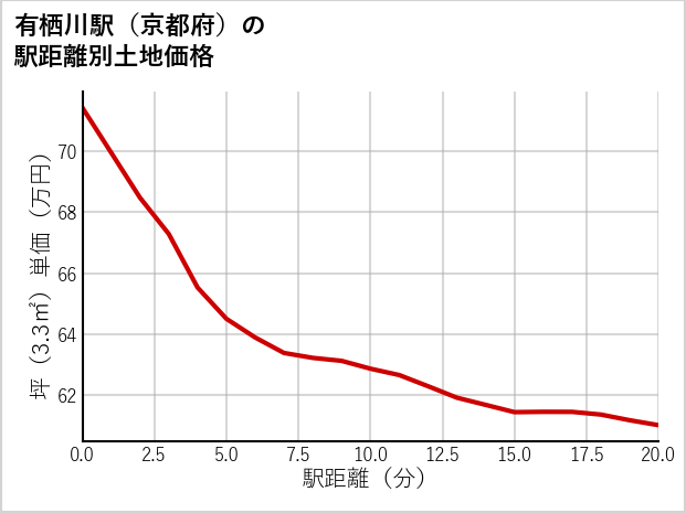 有栖川駅（京都府）の徒歩距離別の土地坪単価