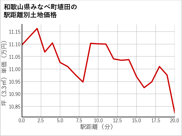 和歌山県みなべ町埴田の徒歩距離別の土地坪単価