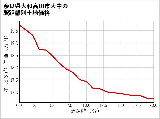 奈良県大和高田市大中の徒歩距離別の土地坪単価