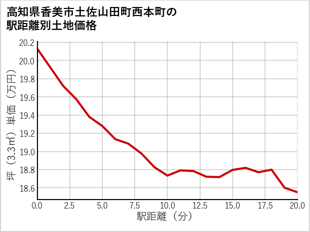 高知県香美市土佐山田町西本町の徒歩距離別の土地坪単価