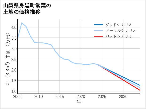 山梨県身延町常葉の土地価格推移