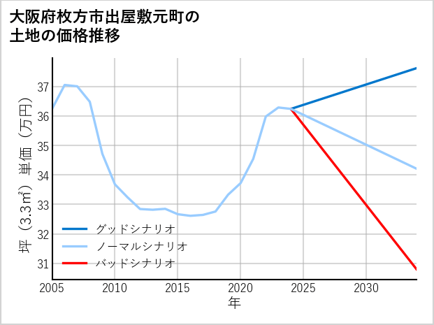 大阪府枚方市出屋敷元町の土地価格推移