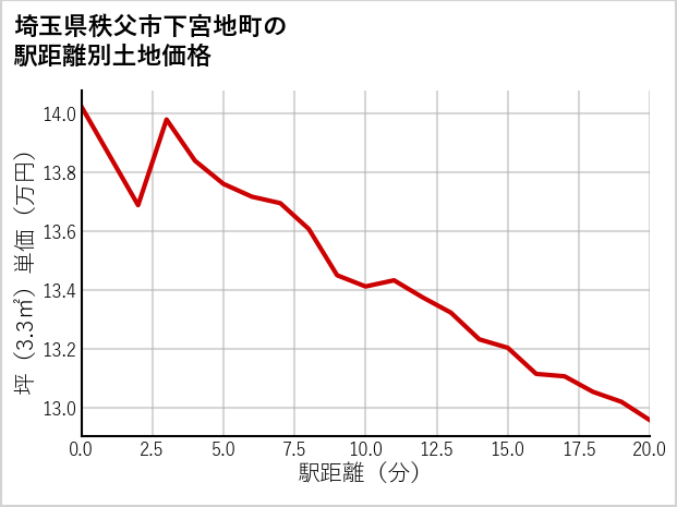 埼玉県秩父市下宮地町の徒歩距離別の土地坪単価