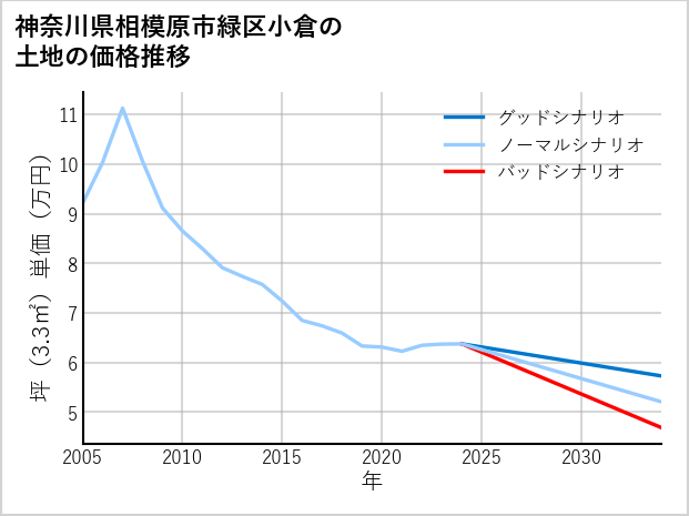 神奈川県相模原市緑区小倉の土地価格推移