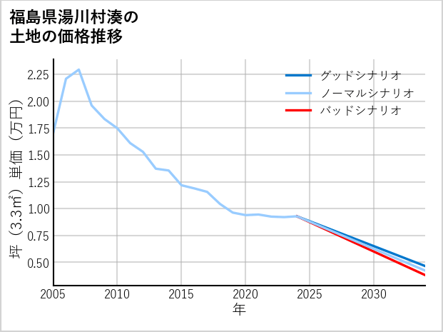 福島県湯川村湊の土地価格推移
