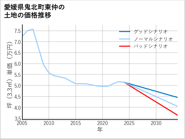 愛媛県鬼北町東仲の土地価格推移