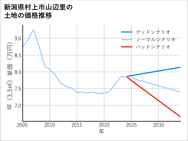 新潟県村上市山辺里の土地価格推移