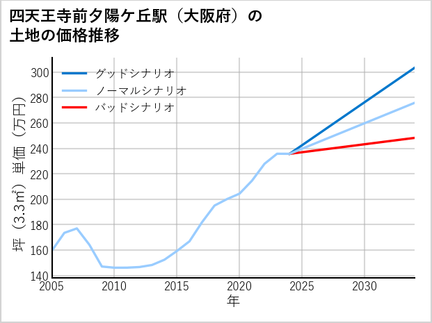 四天王寺前夕陽ケ丘駅（大阪府）の土地価格推移
