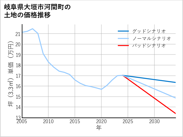 岐阜県大垣市河間町の土地価格推移