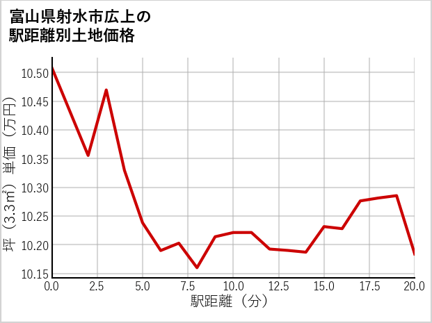 富山県射水市広上の徒歩距離別の土地坪単価