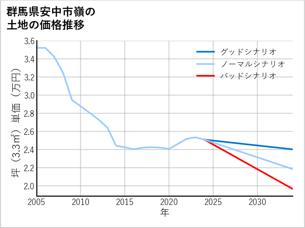 群馬県安中市嶺の土地価格推移