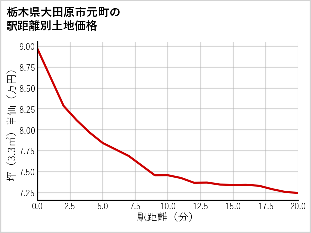 栃木県大田原市元町の徒歩距離別の土地坪単価