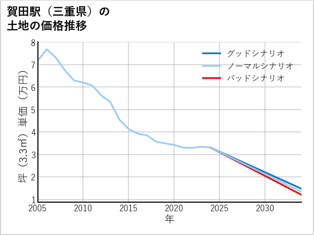 賀田駅（三重県）の土地価格推移