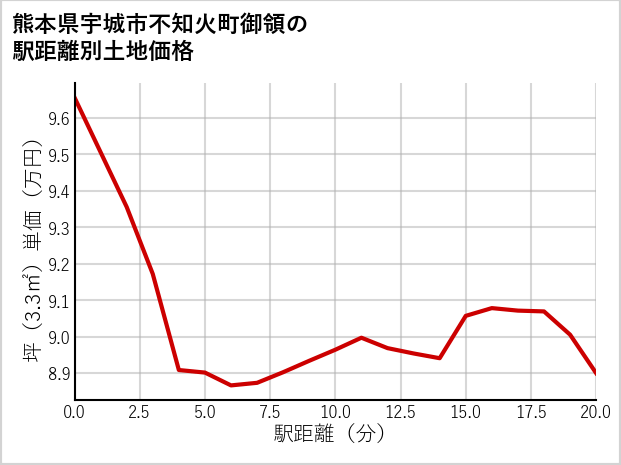熊本県宇城市不知火町御領の徒歩距離別の土地坪単価