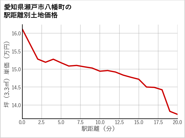 愛知県瀬戸市八幡町の徒歩距離別の土地坪単価