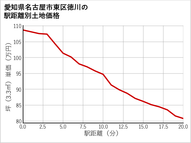 愛知県名古屋市東区徳川の徒歩距離別の土地坪単価