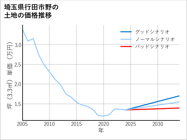 埼玉県行田市野の土地価格推移