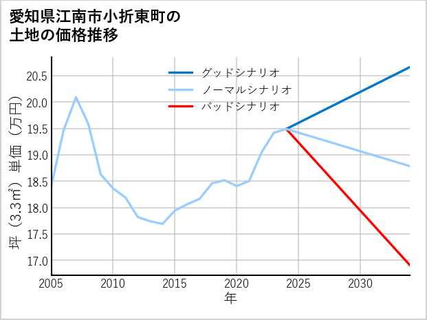 愛知県江南市小折東町の土地価格推移