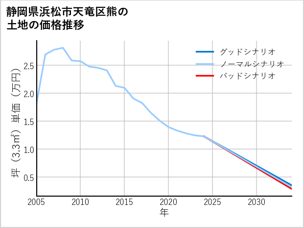 静岡県浜松市天竜区熊の土地価格推移