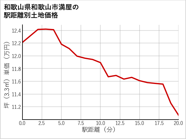 和歌山県和歌山市満屋の徒歩距離別の土地坪単価