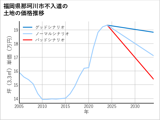 福岡県那珂川市不入道の土地価格推移
