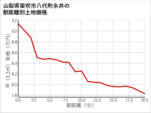 山梨県笛吹市八代町永井の徒歩距離別の土地坪単価