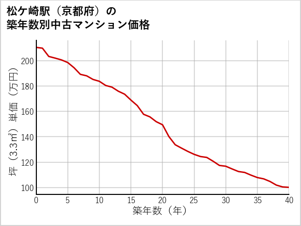 松ケ崎駅（京都府）の築年数別の中古マンション坪単価