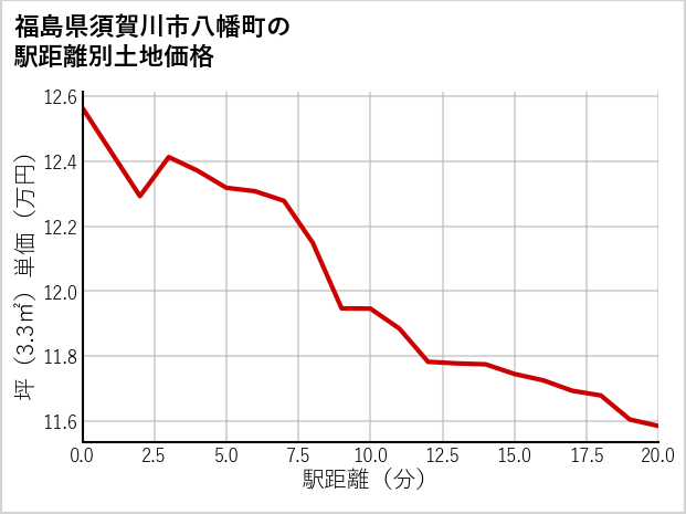 福島県須賀川市八幡町の徒歩距離別の土地坪単価