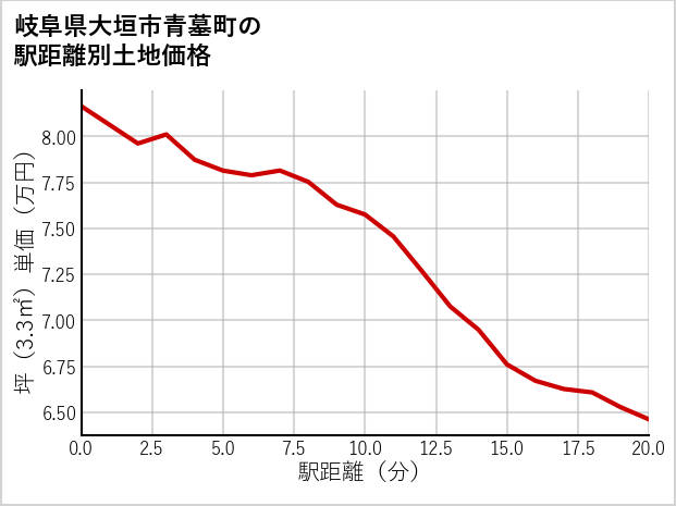岐阜県大垣市青墓町の徒歩距離別の土地坪単価