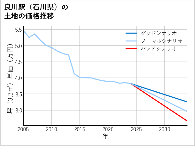 良川駅（石川県）の土地価格推移